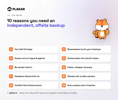 The 10 reasons you need an independent, offsite backup, at a glance: you hold the keys, ransomware hunts your backups, human error and rogue AI agents, access when the cloud is down, no vendor lock-in, faster and cheaper recovery, hardware failure and bit rot, climate risk to data centers, conflict hits infrastructure, and extra copies cost a fraction